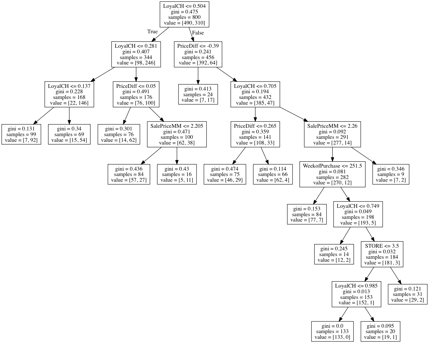 ISLR Chapter 8: Tree-Based Methods (Part 4: Exercises - Applied)-Amit ...